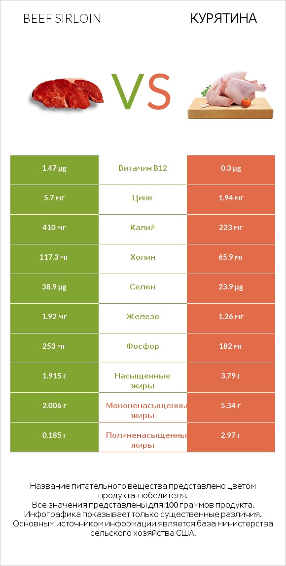 Beef sirloin vs Курятина infographic