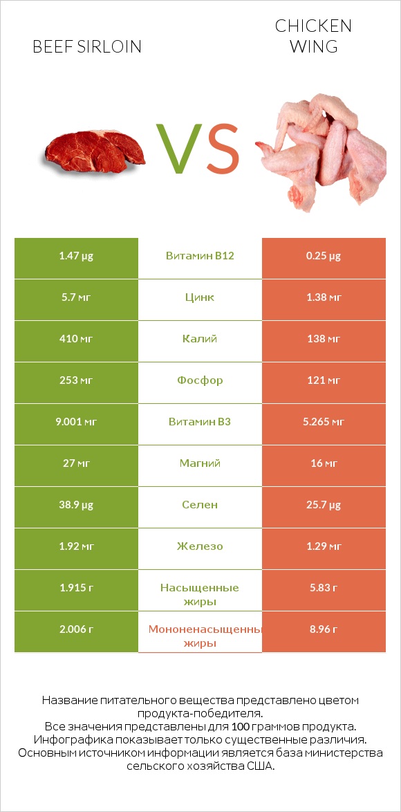 Beef sirloin vs Chicken wing infographic