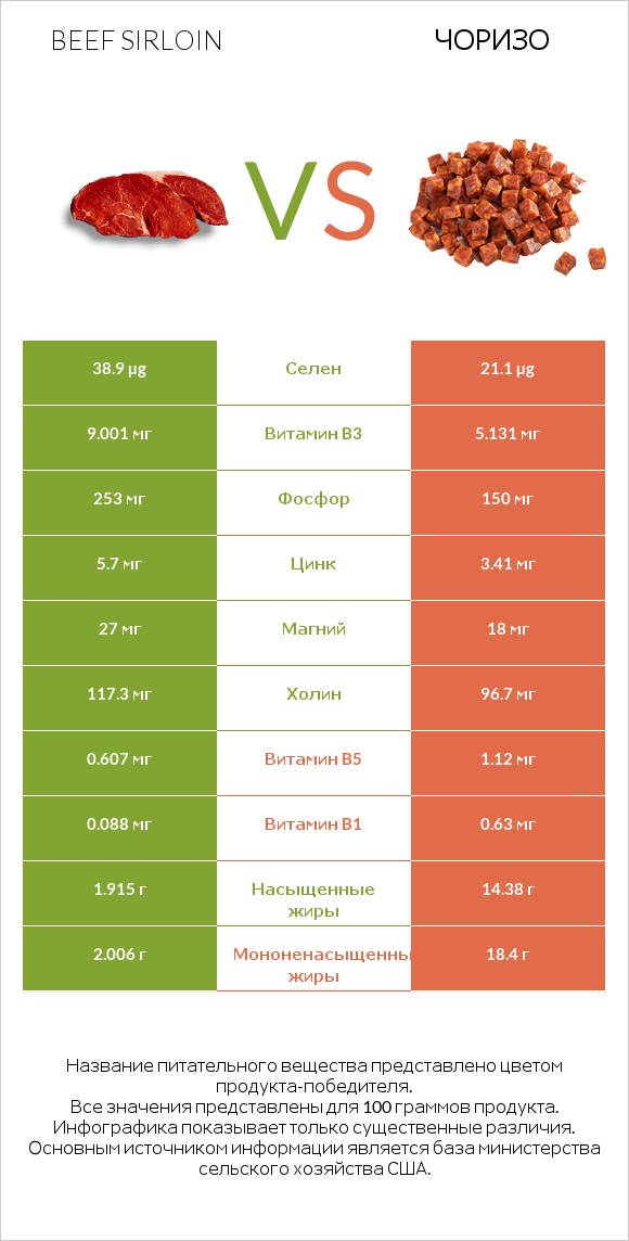 Beef sirloin vs Чоризо infographic