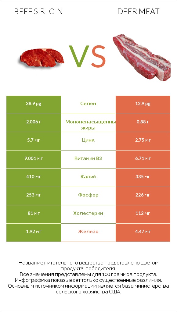 Beef sirloin vs Deer meat infographic