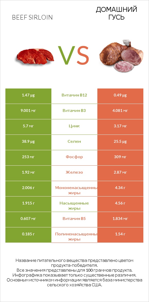 Beef sirloin vs Домашний гусь infographic