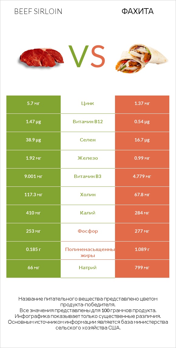 Beef sirloin vs Фахита infographic