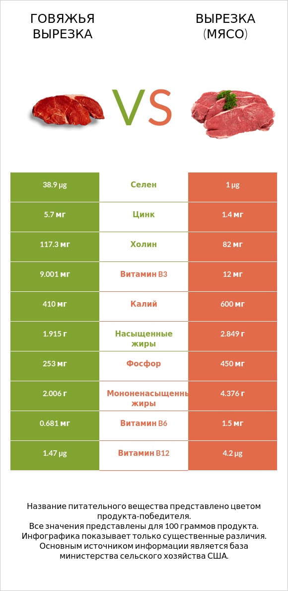Говяжья вырезка vs Вырезка (мясо) infographic