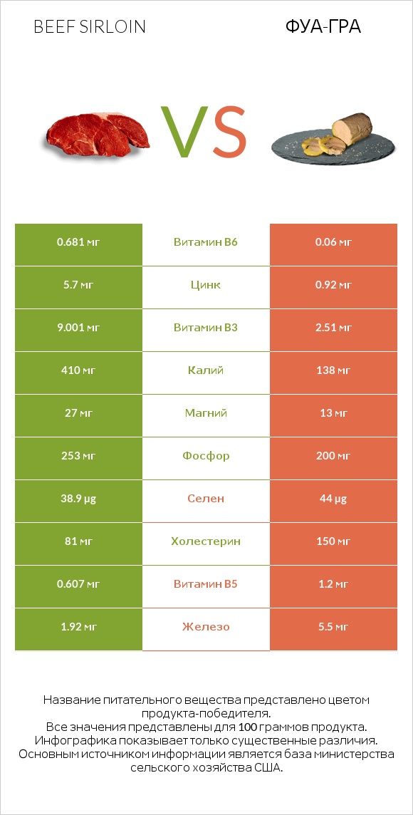 Beef sirloin vs Фуа-гра infographic