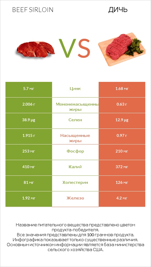 Beef sirloin vs Дичь infographic