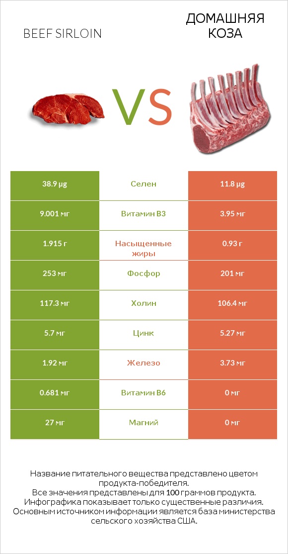 Beef sirloin vs Домашняя коза infographic