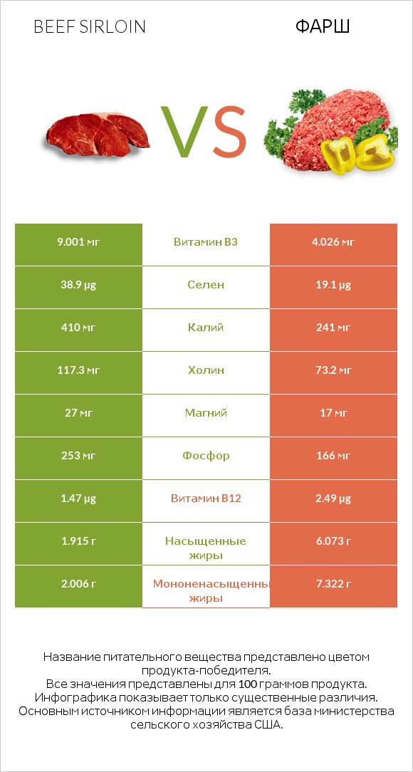Beef sirloin vs Фарш infographic