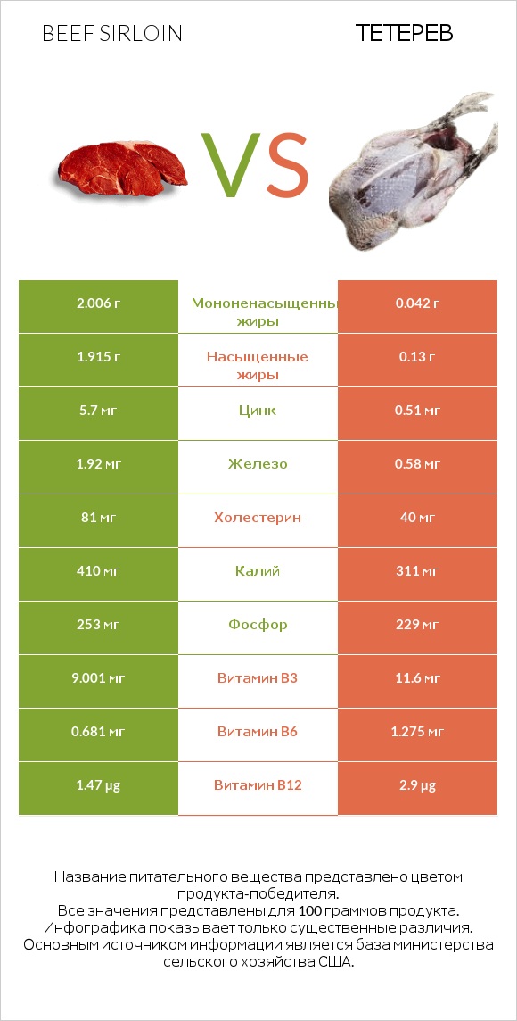 Beef sirloin vs Тетерев infographic