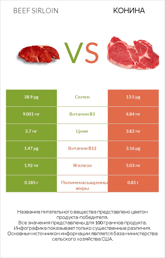 Beef sirloin vs Конина infographic