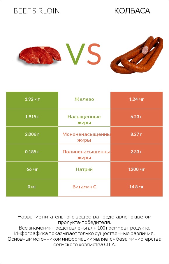 Beef sirloin vs Колбаса infographic
