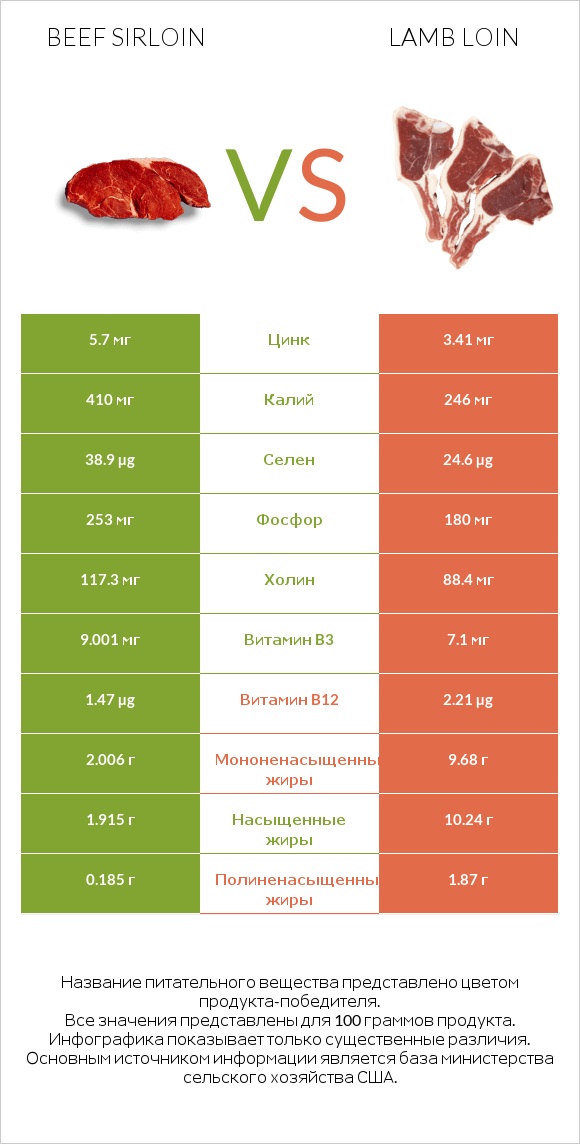 Beef sirloin vs Lamb loin infographic