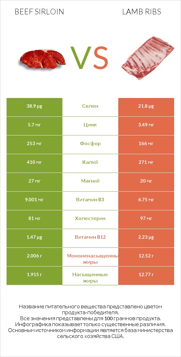 Beef sirloin vs Lamb ribs infographic