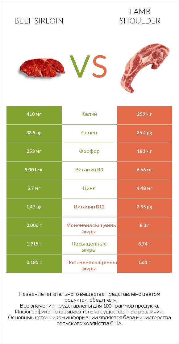 Beef sirloin vs Lamb shoulder infographic