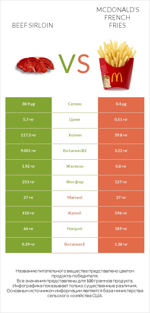 Сравнить продукты Beef sirloin и McDonald's french fries