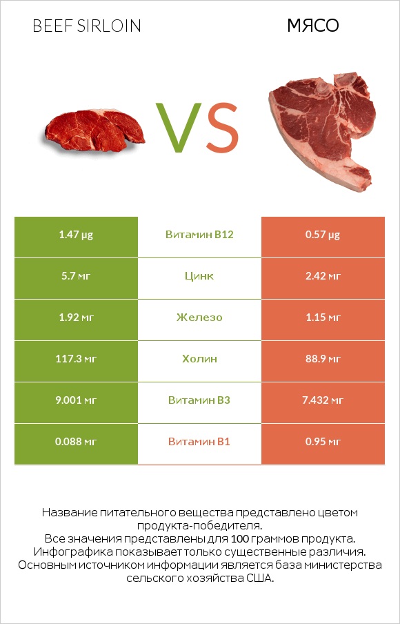 Beef sirloin vs Мясо свинины infographic