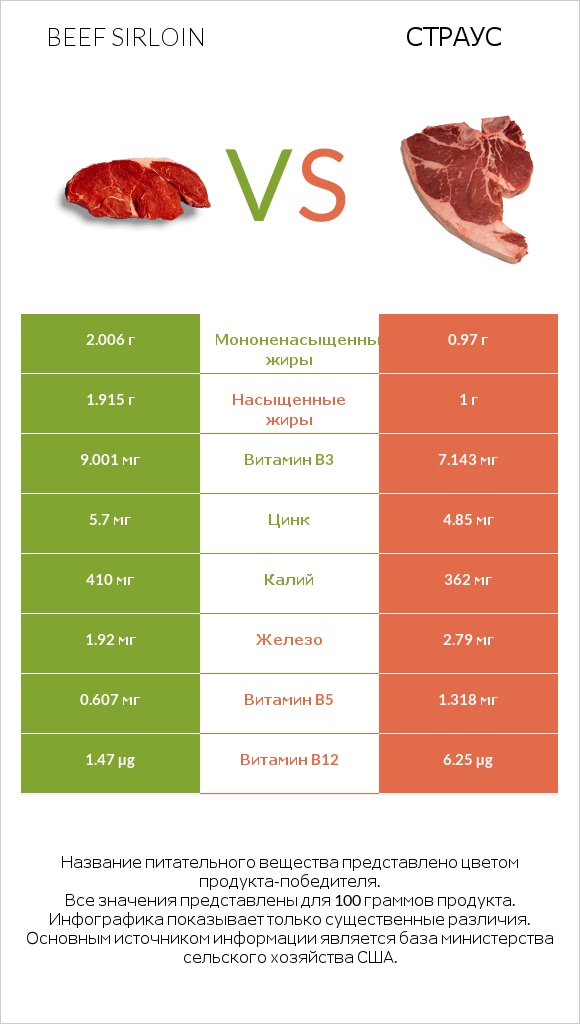 Beef sirloin vs Страус infographic