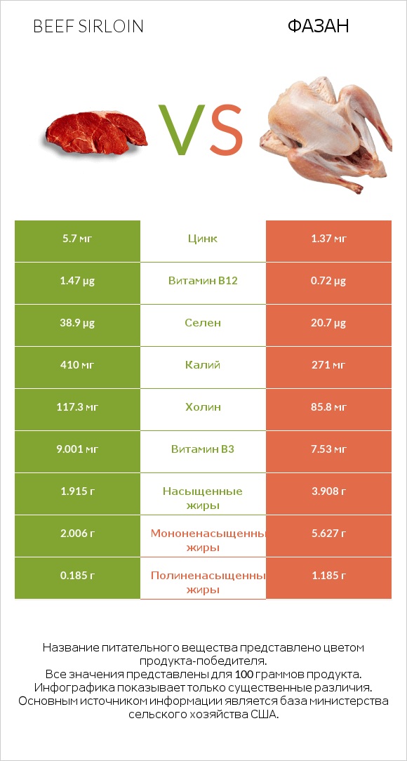 Beef sirloin vs Фазан infographic