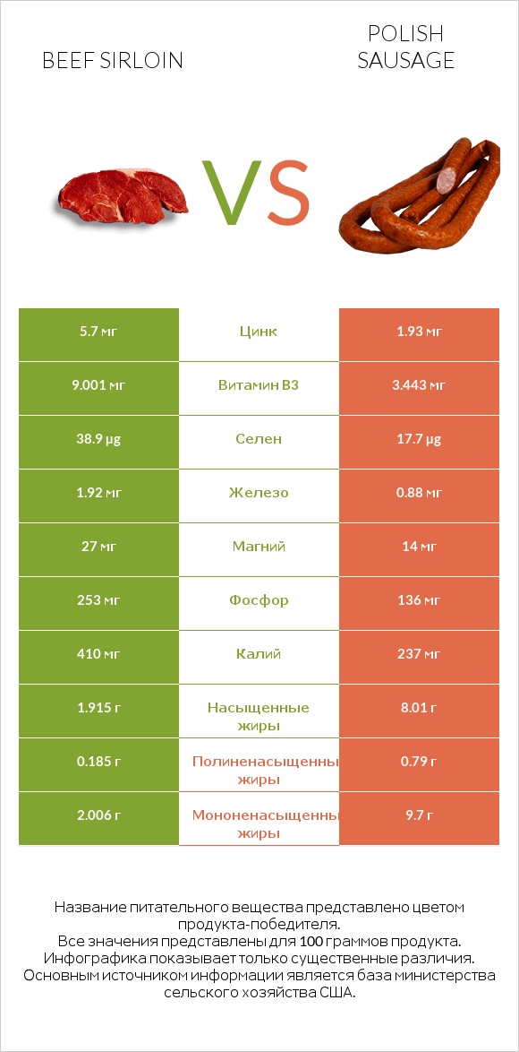 Beef sirloin vs Polish sausage infographic