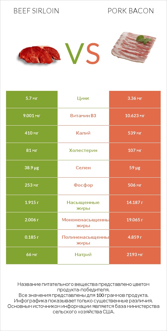 Beef sirloin vs Pork bacon infographic