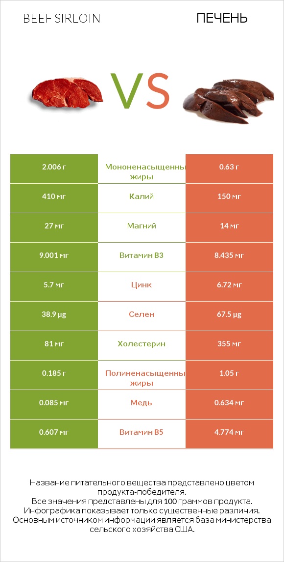 Beef sirloin vs Печень infographic