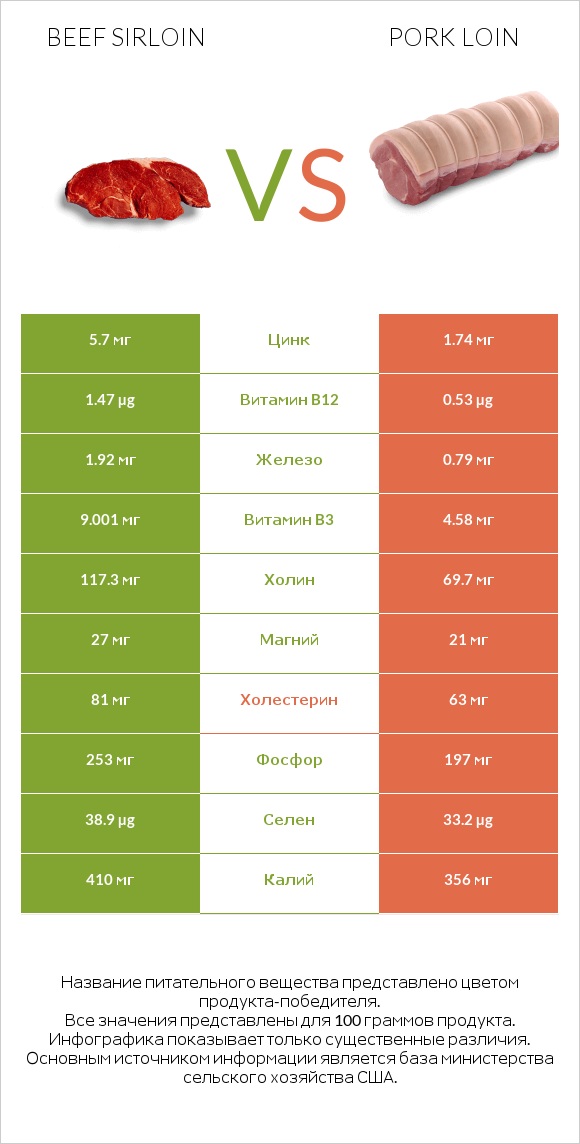 Beef sirloin vs Pork loin infographic