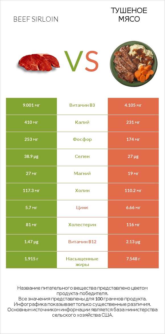 Beef sirloin vs Тушеное мясо infographic