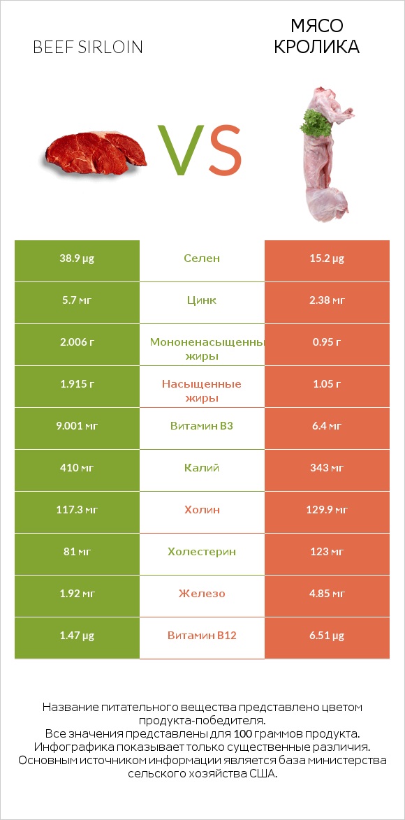 Beef sirloin vs Мясо кролика infographic