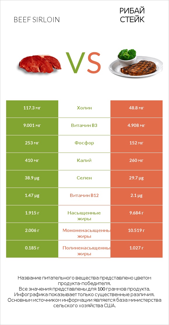 Beef sirloin vs Рибай стейк infographic