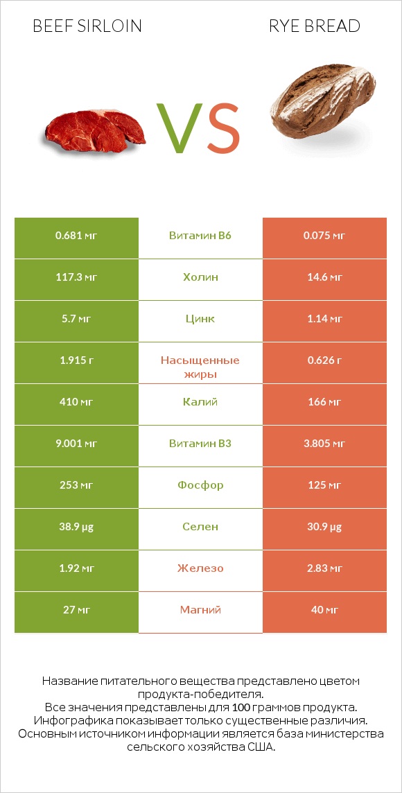 Beef sirloin vs Rye bread infographic