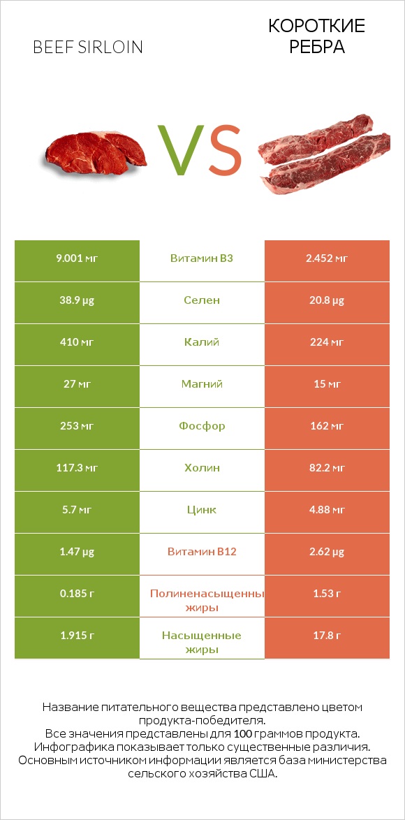 Beef sirloin vs Короткие ребра infographic