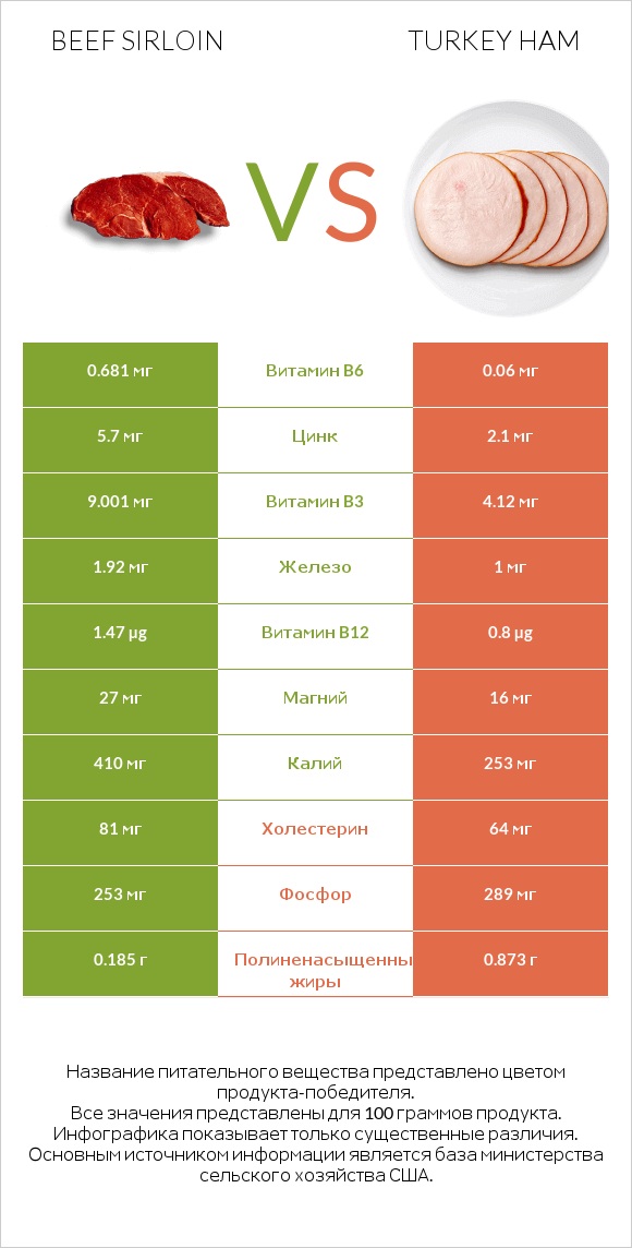 Beef sirloin vs Turkey ham infographic