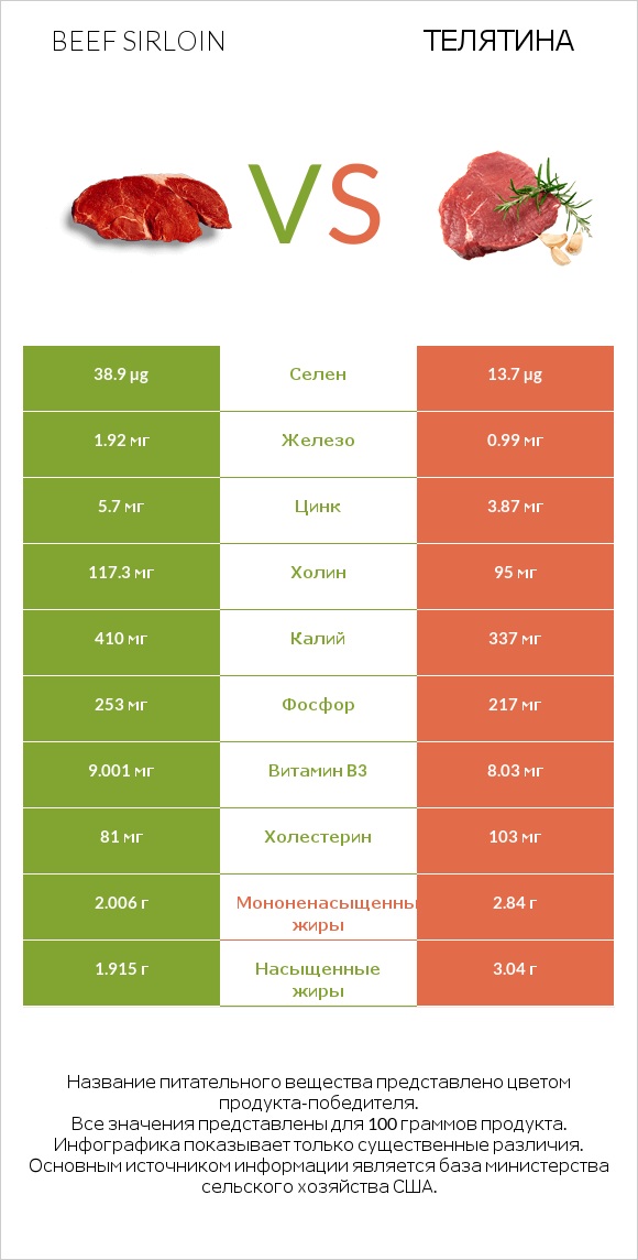 Beef sirloin vs Телятина infographic