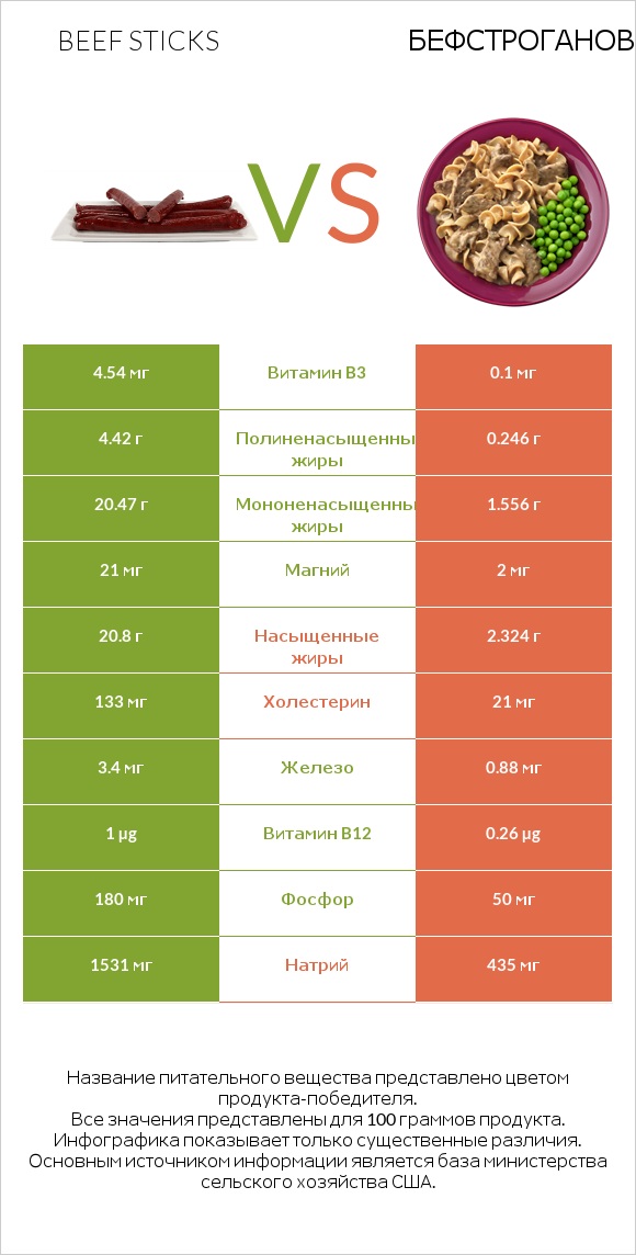 Beef sticks vs Бефстроганов infographic