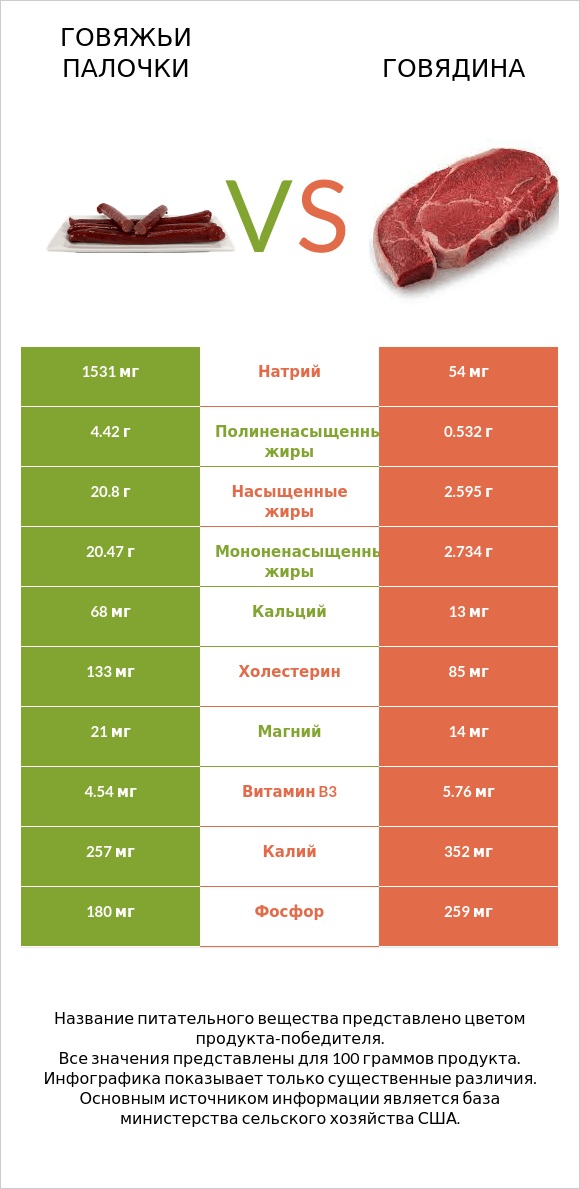 Говяжьи палочки vs Говядина infographic