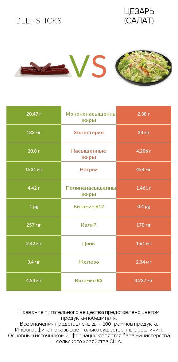 Beef sticks vs Цезарь (салат) infographic