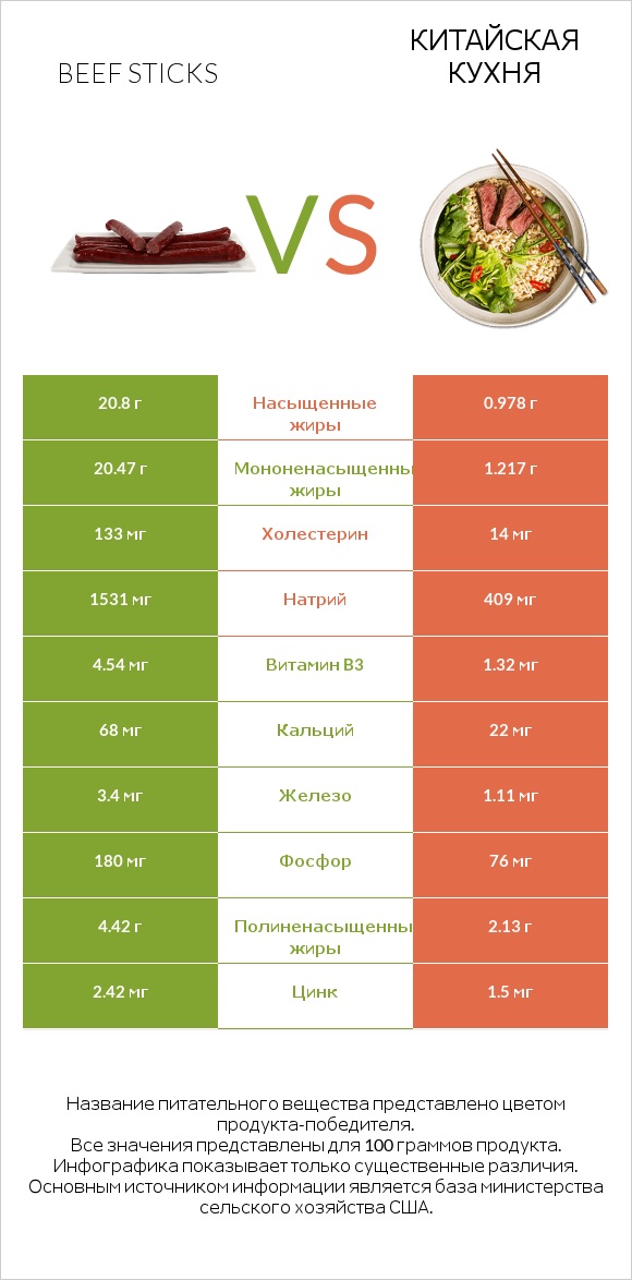 Beef sticks vs Китайская кухня infographic