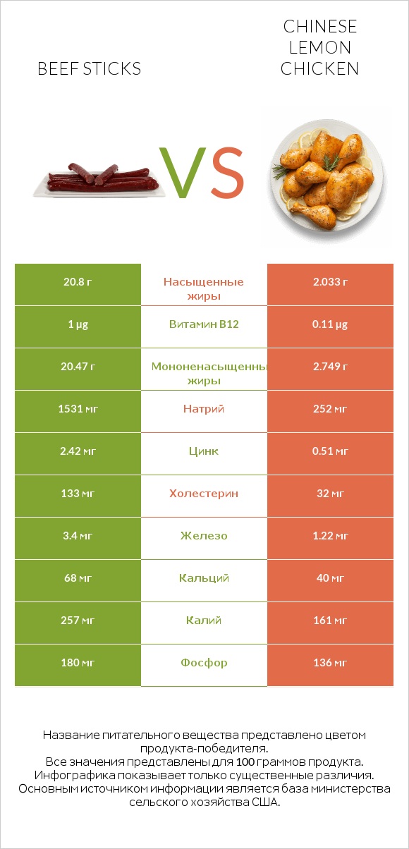 Beef sticks vs Chinese lemon chicken infographic