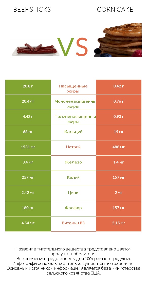 Beef sticks vs Corn cake infographic