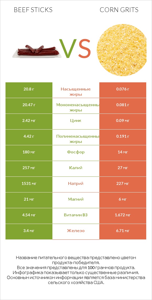 Beef sticks vs Corn grits infographic