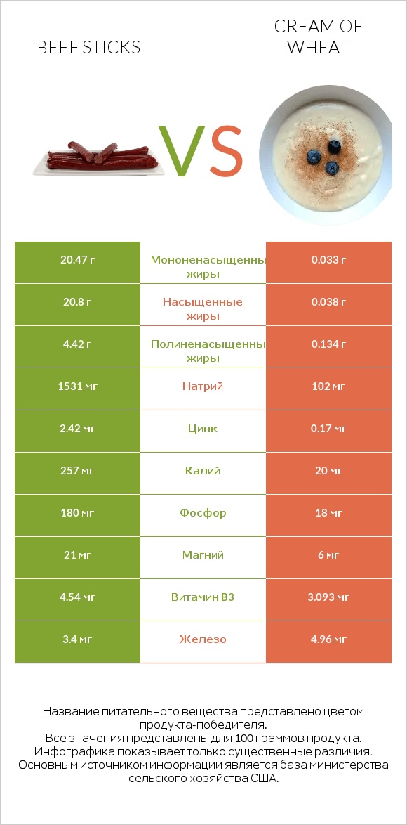 Beef sticks vs Cream of Wheat infographic