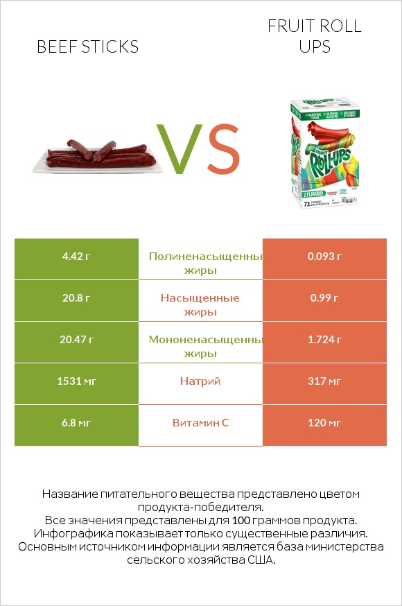 Beef sticks vs Fruit roll ups infographic