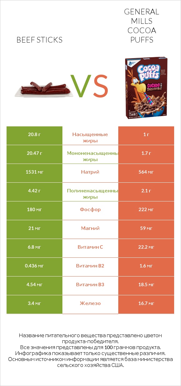 Beef sticks vs General Mills Cocoa Puffs infographic