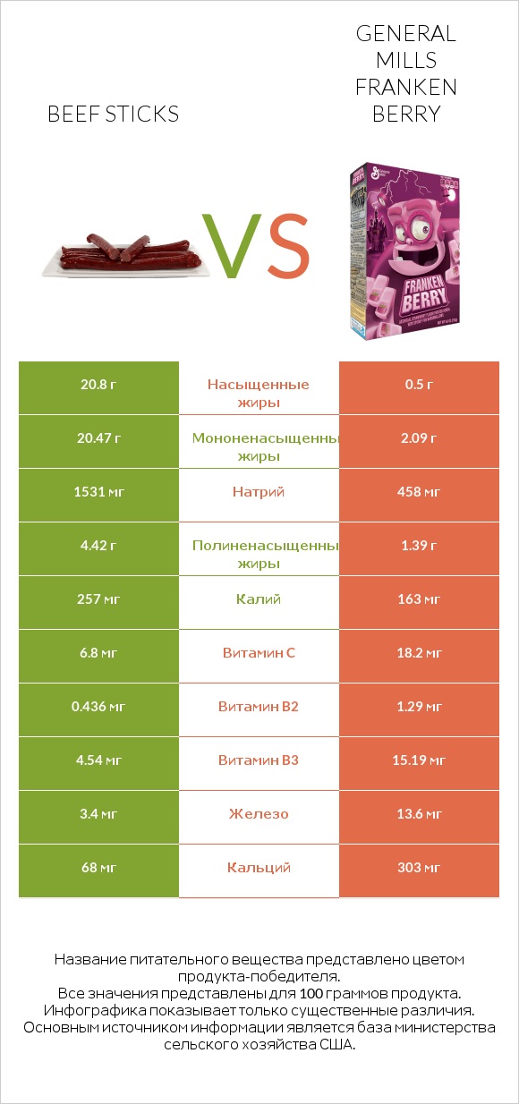 Beef sticks vs General Mills Franken Berry infographic