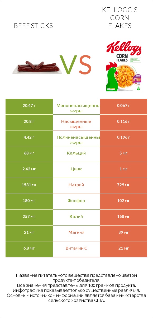 Beef sticks vs Kellogg's Corn Flakes infographic