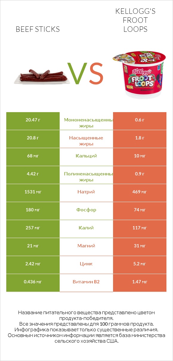 Beef sticks vs Kellogg's Froot Loops infographic