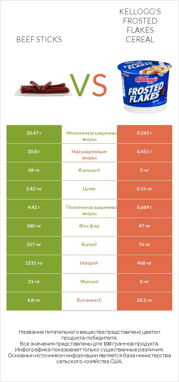 Beef sticks vs Kellogg's Frosted Flakes Cereal infographic