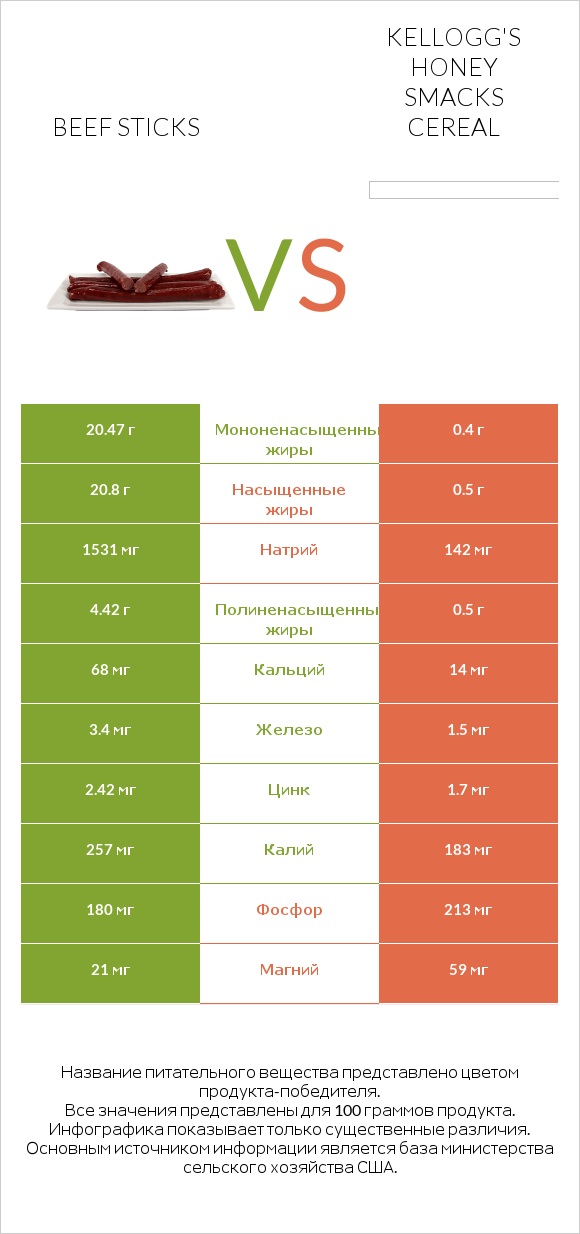 Beef sticks vs Kellogg's Honey Smacks Cereal infographic