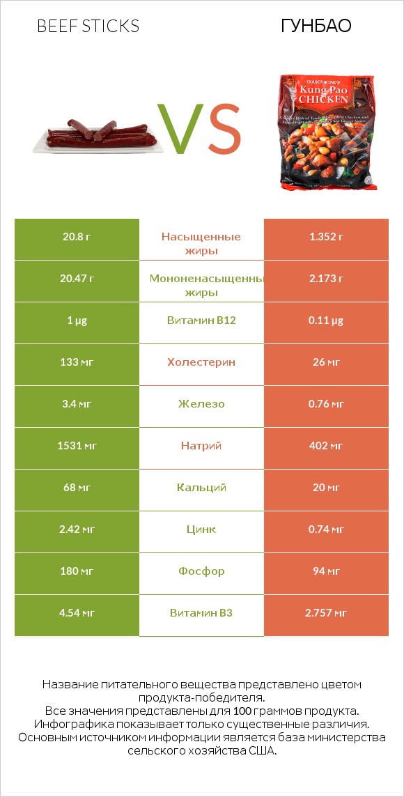 Beef sticks vs Гунбао infographic