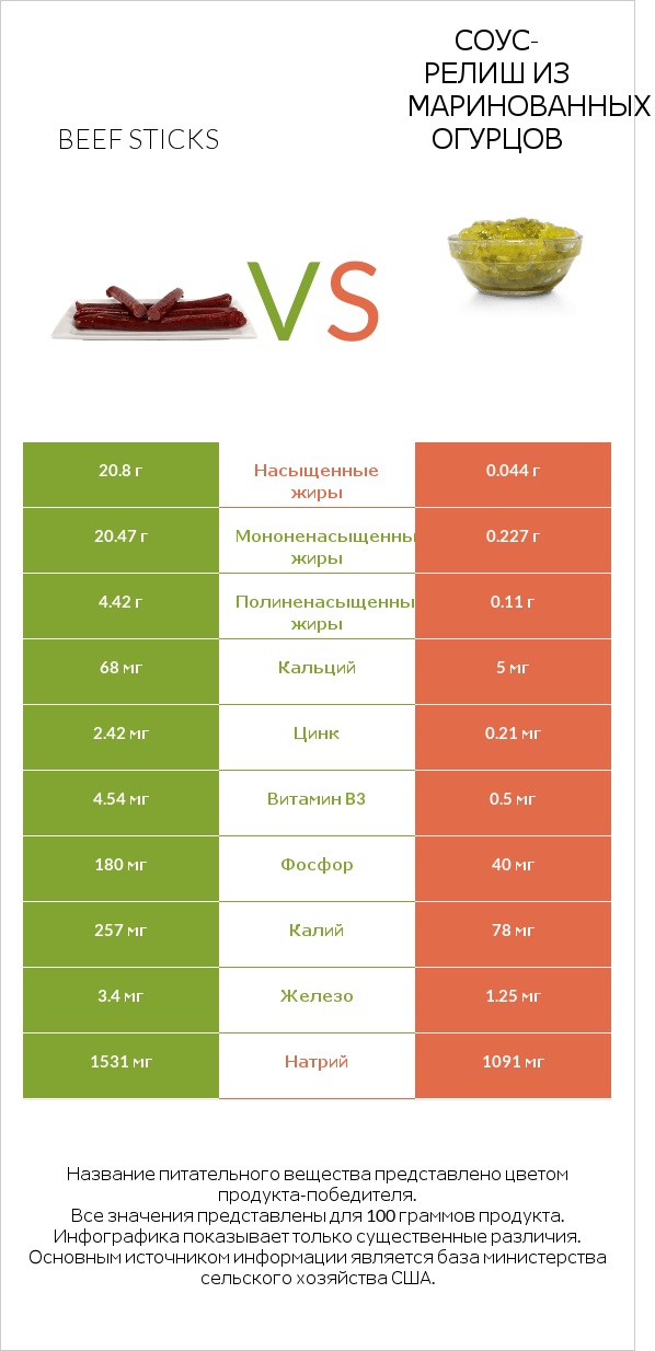 Beef sticks vs Соус-релиш из маринованных огурцов infographic