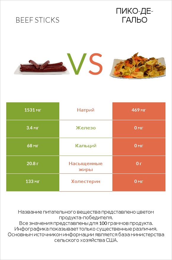 Beef sticks vs Пико-де-гальо infographic